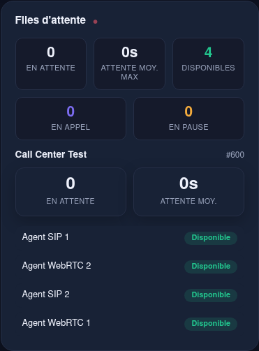 Vue de supervision : agents en direct, files d'attente, statut des appels